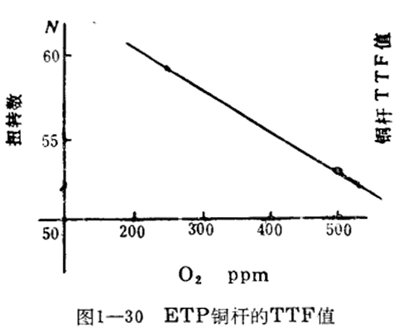 ETP銅桿的TTF值