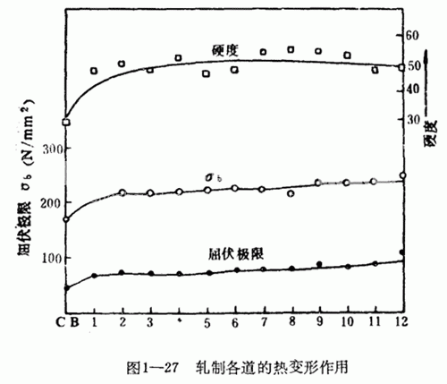 軋制各道次的熱變形作用圖