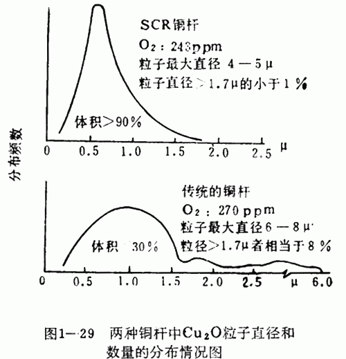 兩種銅桿中Cu2O粒子直徑和數(shù)量的分布情況圖